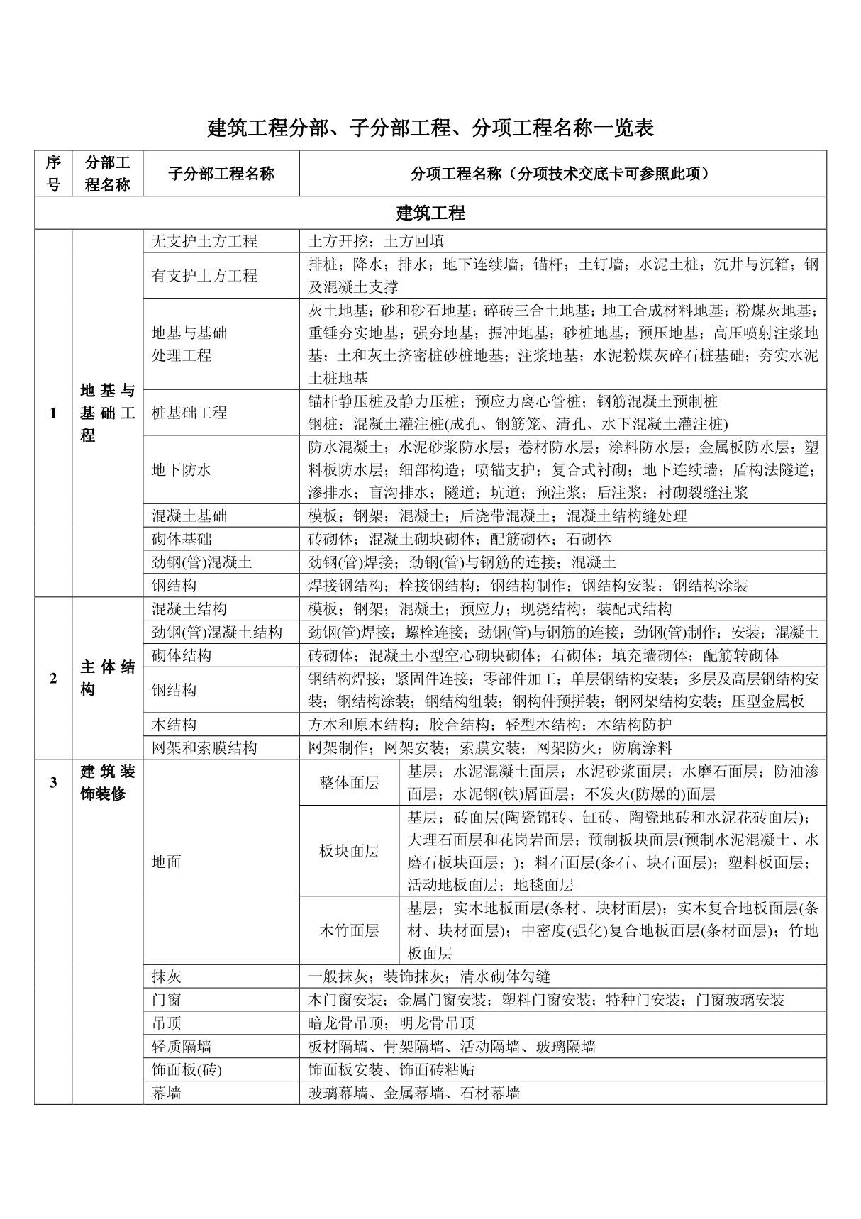 建筑工程分部 子分部工程 分项工程名称一览表