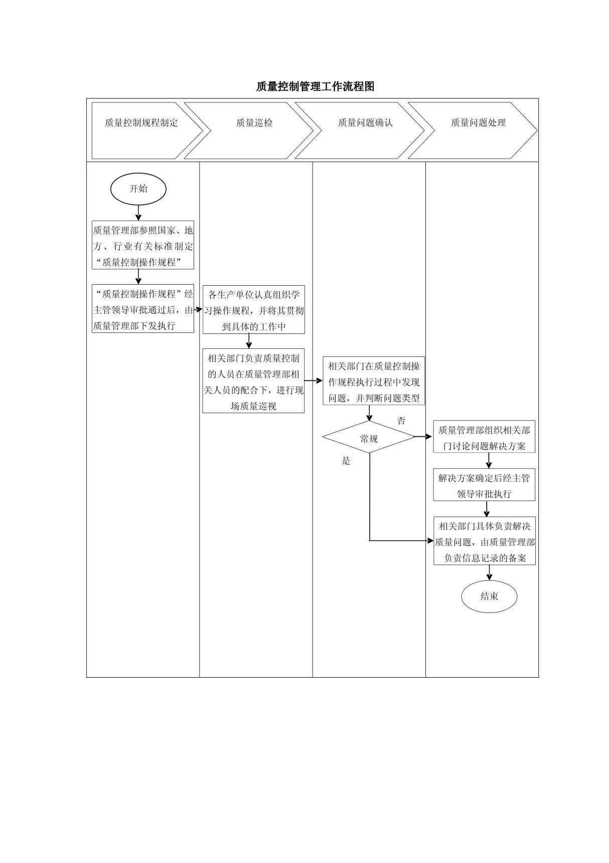 质量控制管理工作流程图