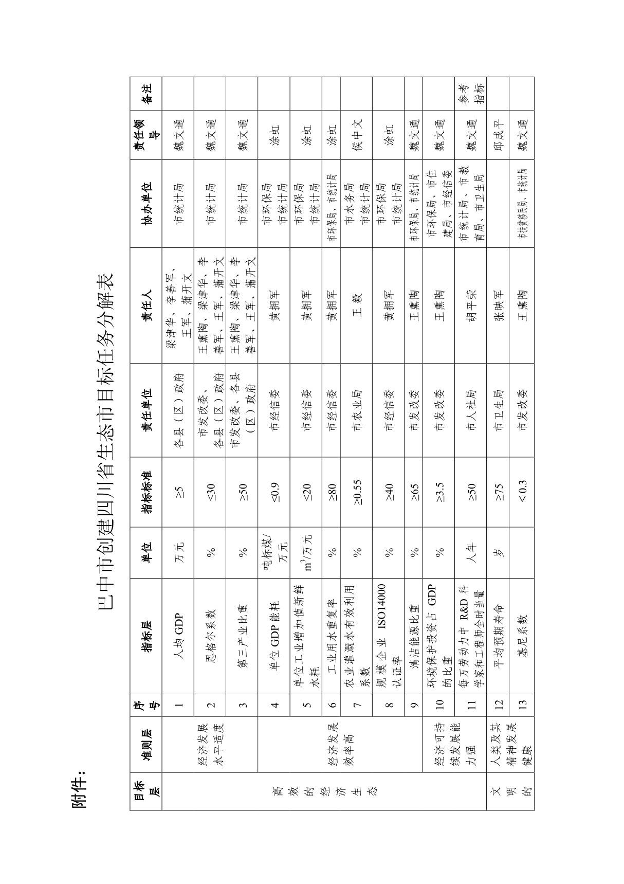 巴中市创建四川省生态市目标任务分解表