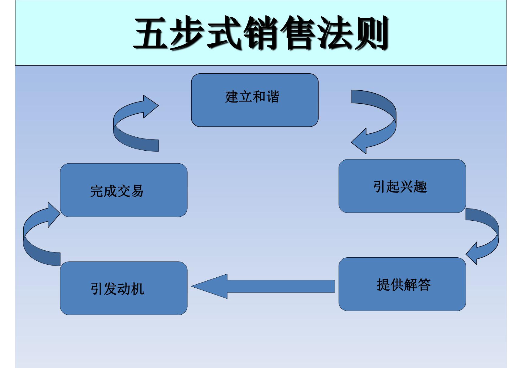 五步式销售法则