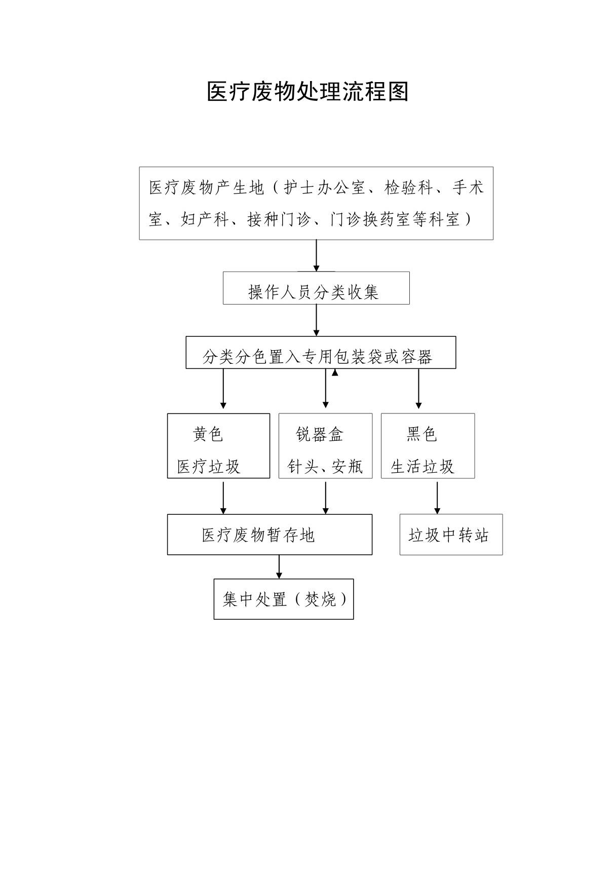 医院医疗废物处理流程图 (1)