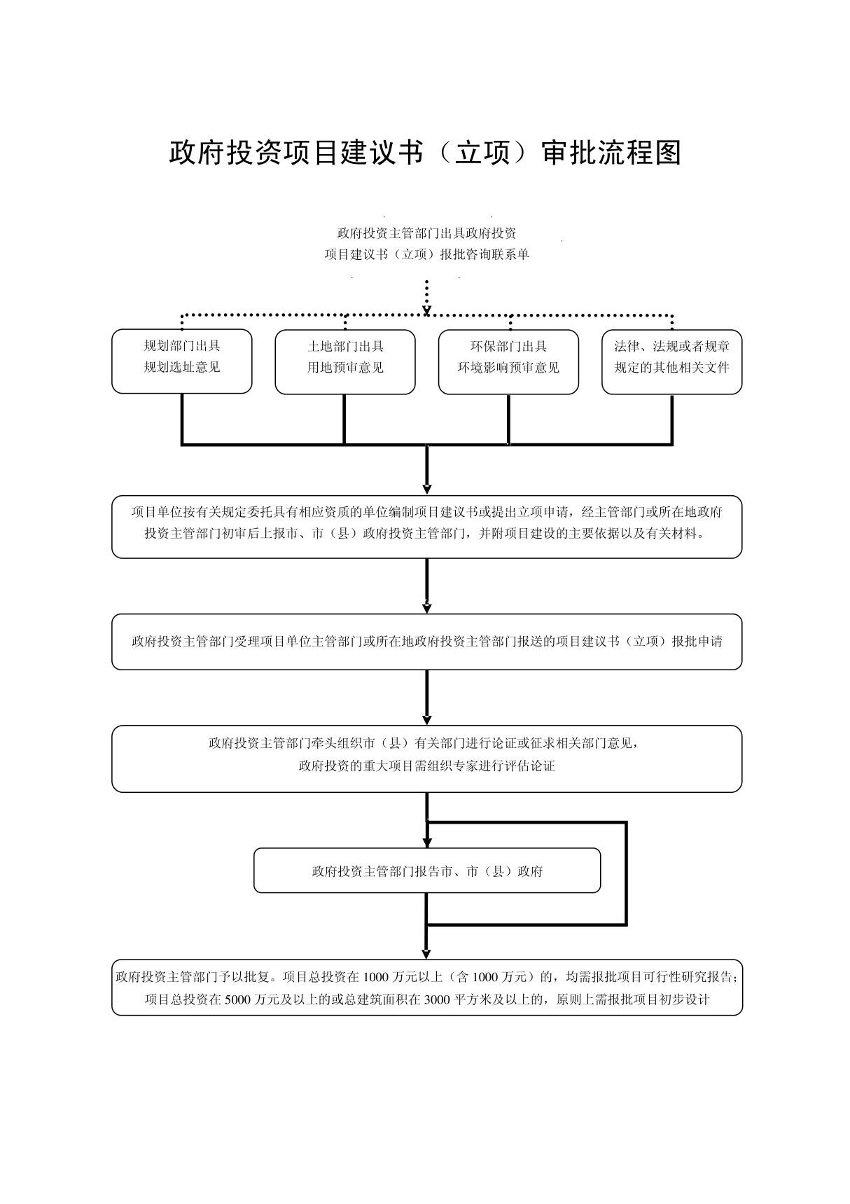 政府立项流程