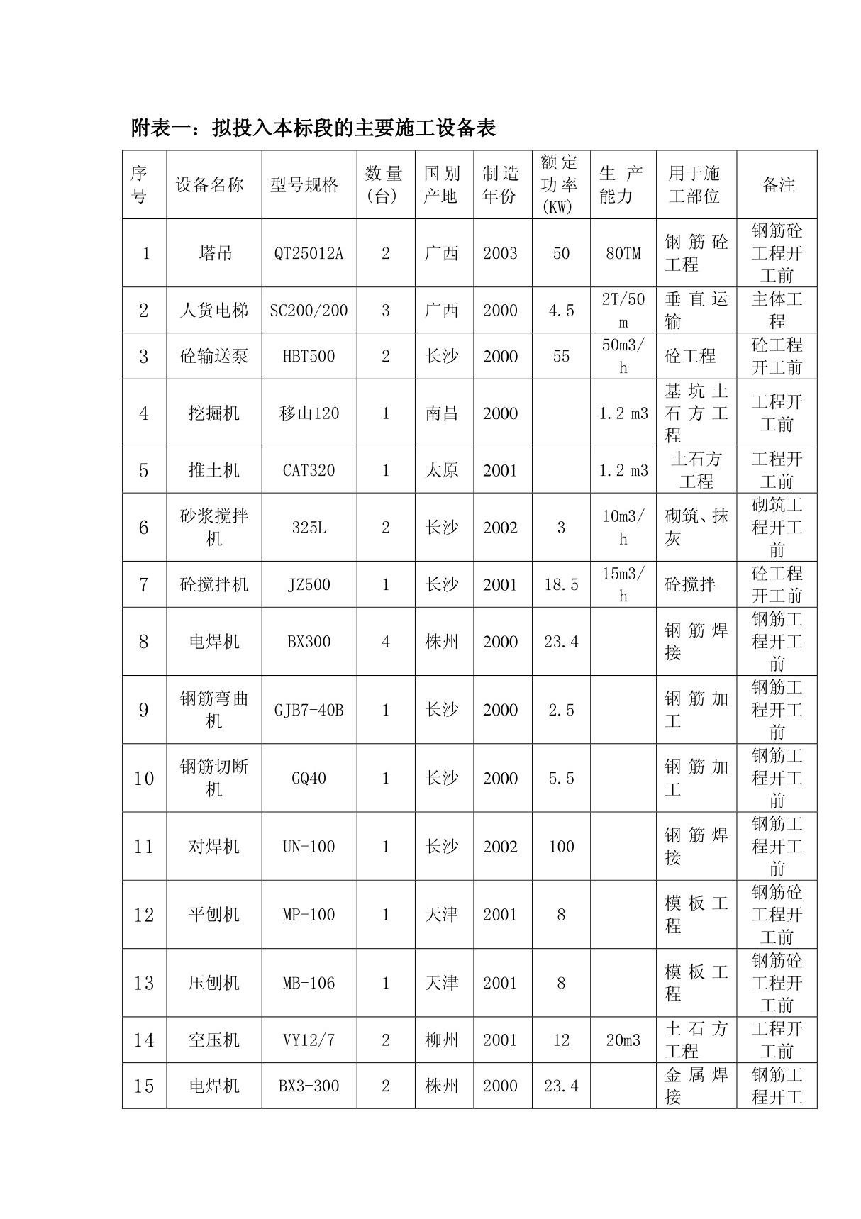 附表一 拟投入本标段的主要施工设备表