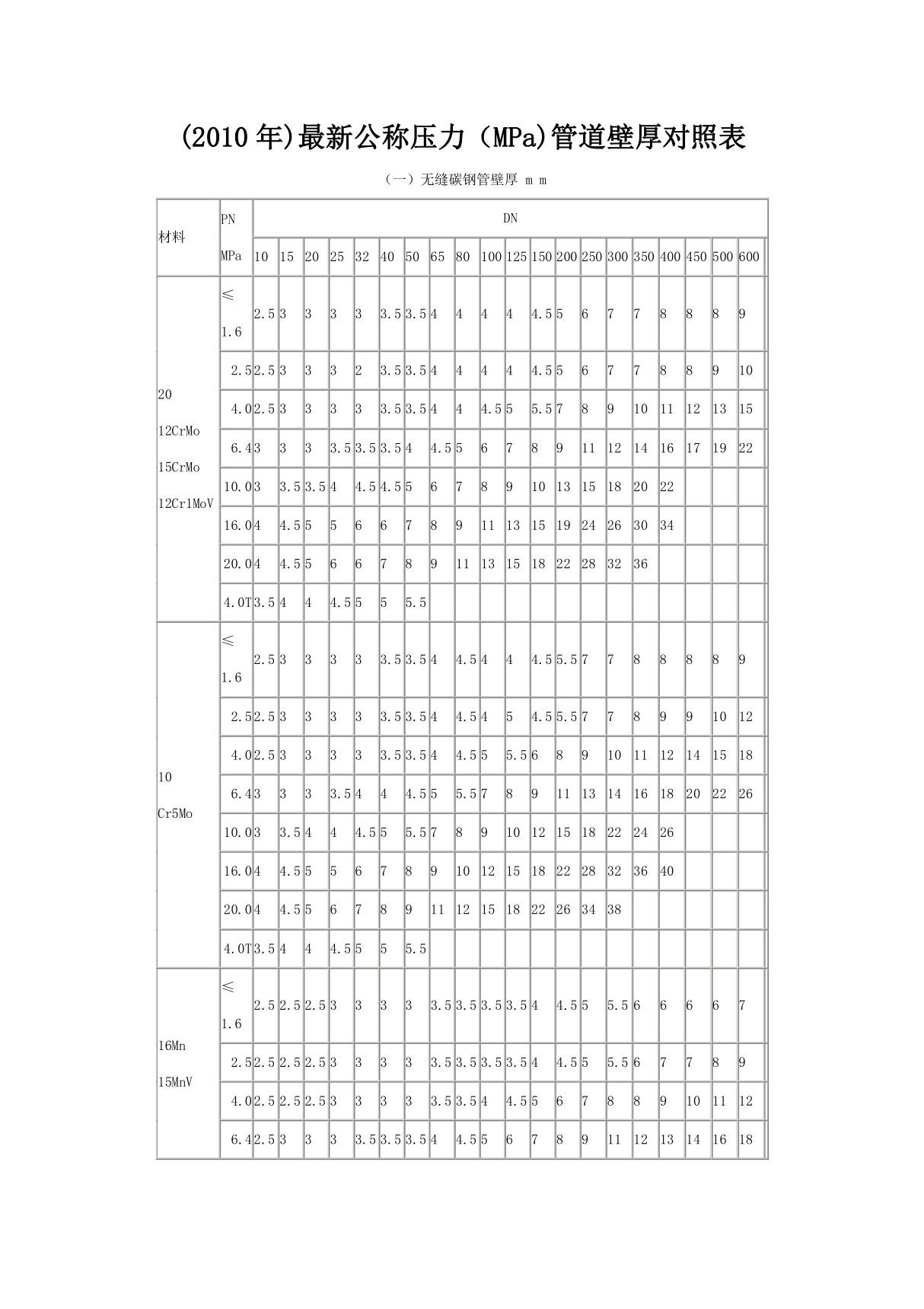 公称压力(MPa)管道壁厚对照表