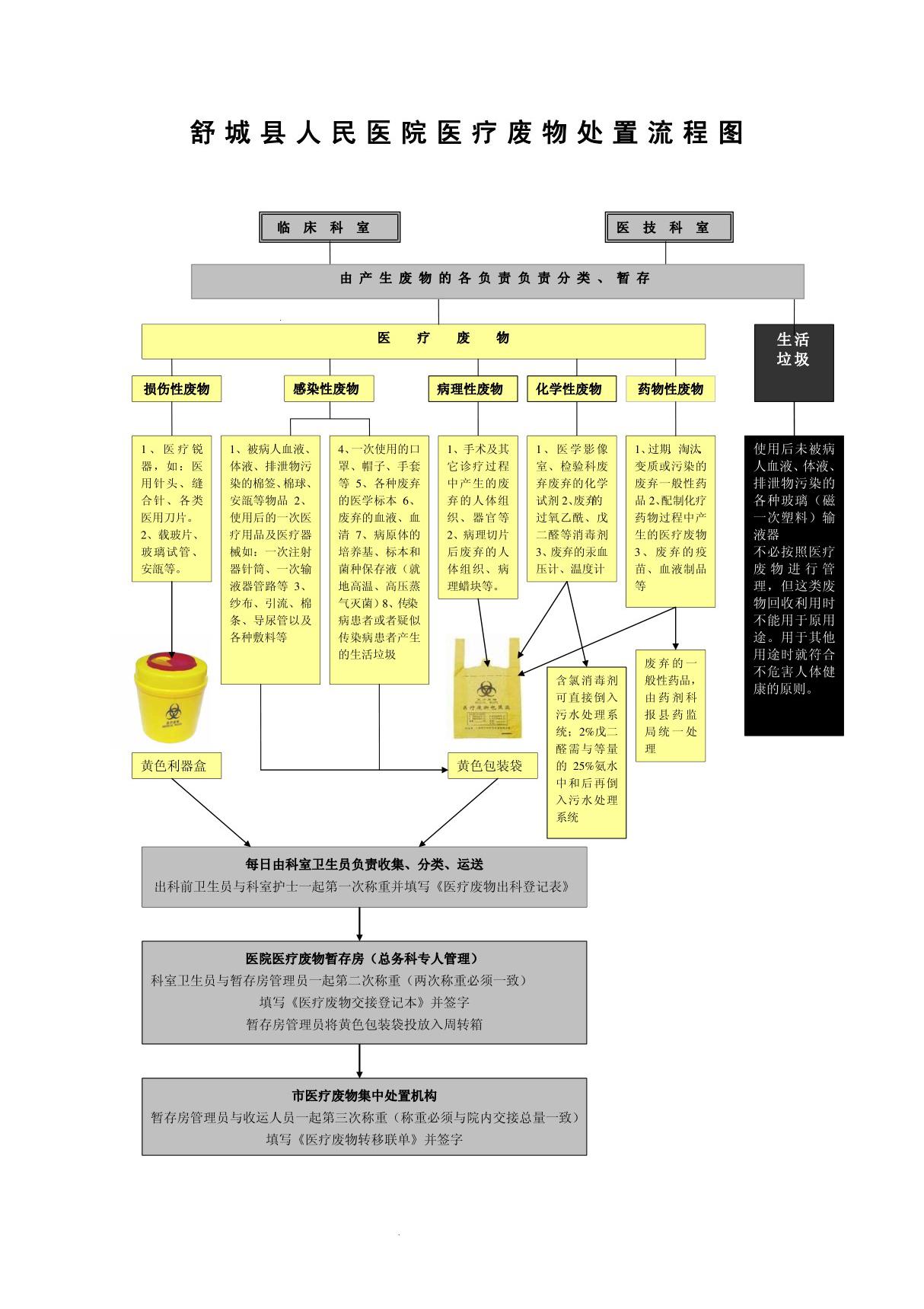 舒城县人民医院医疗废物处置流程图