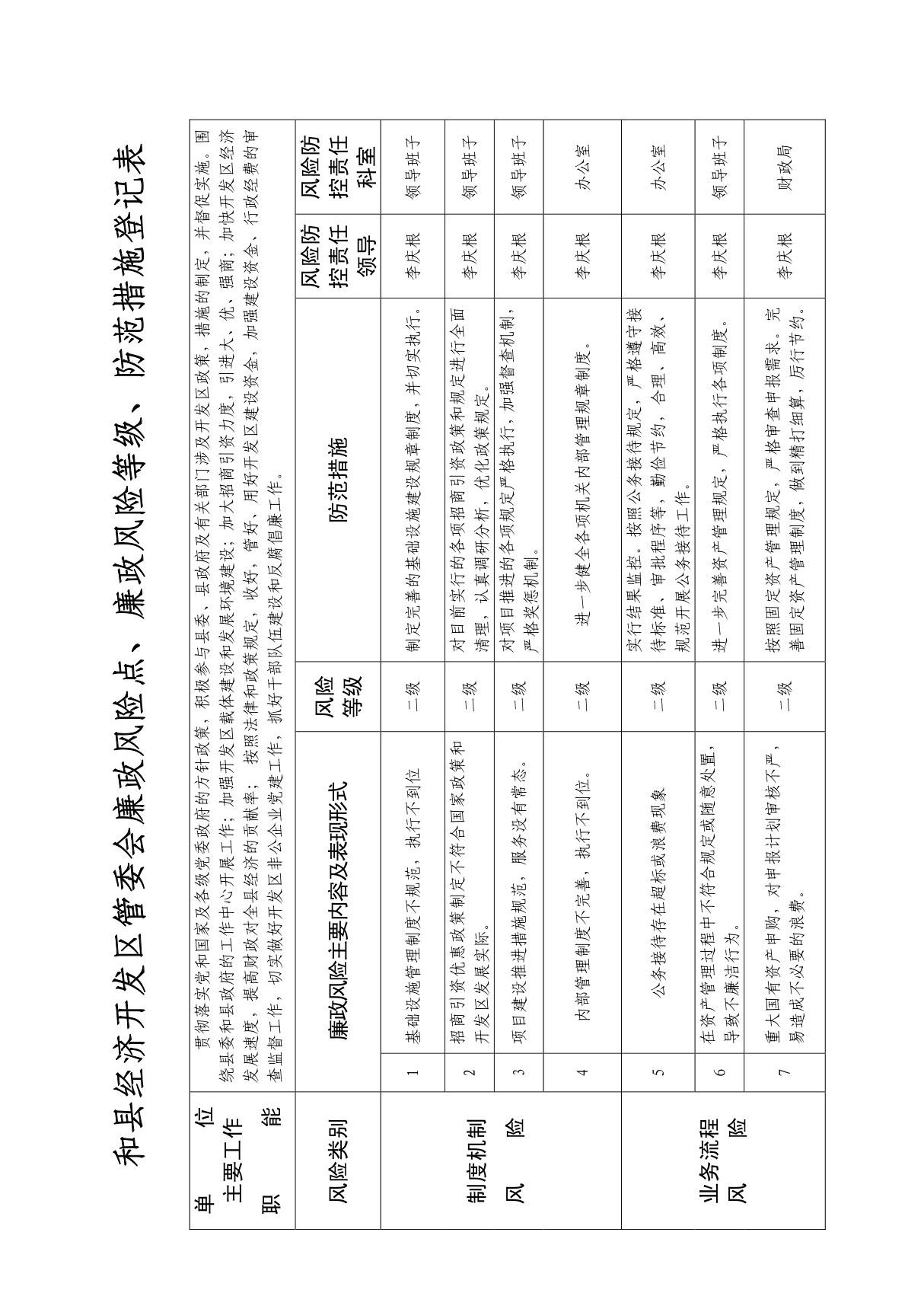 和县经济开发区管委会廉政风险点 廉政风险等级 防范措施