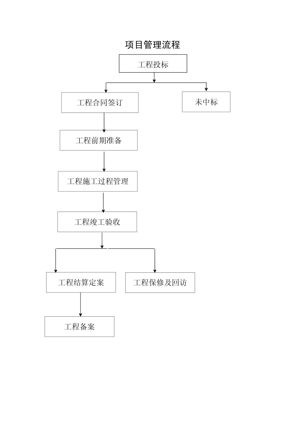 项目管理流程19521278