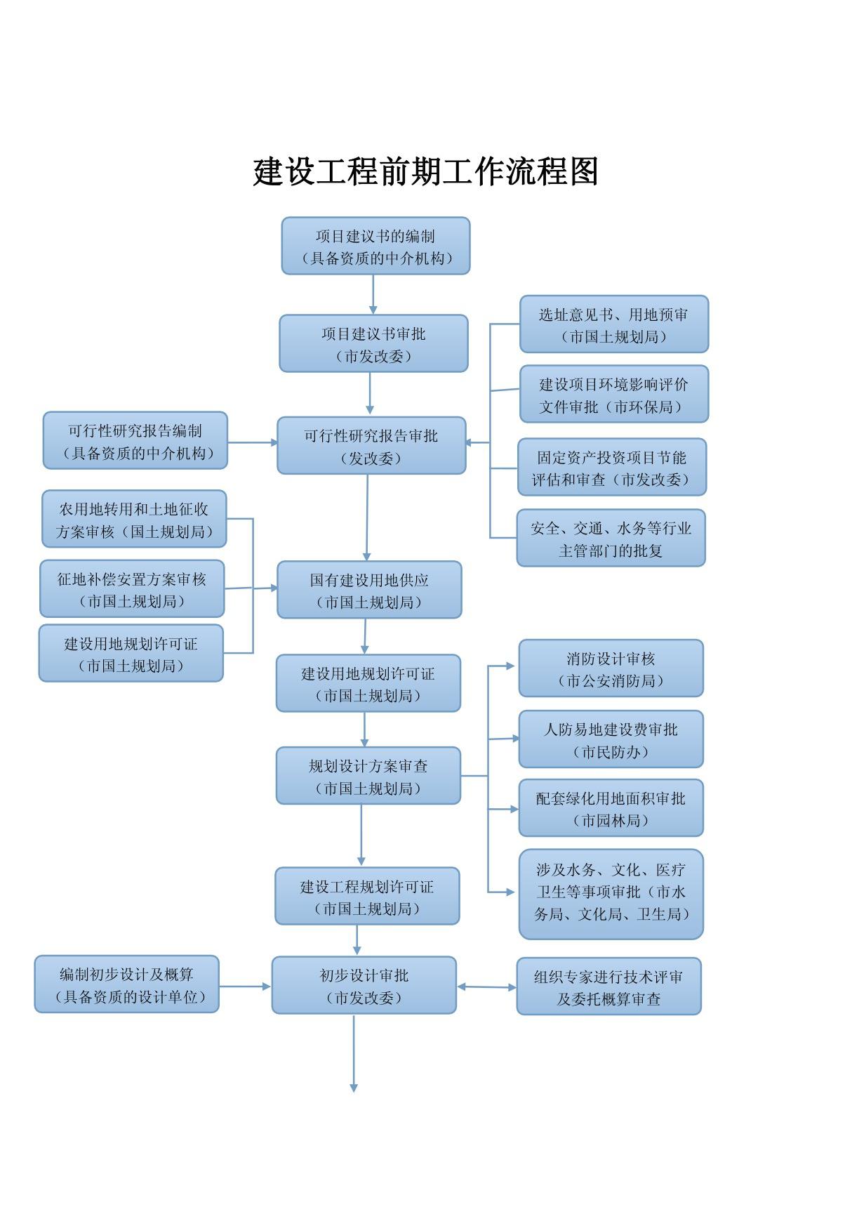 建设工程前期工作流程图