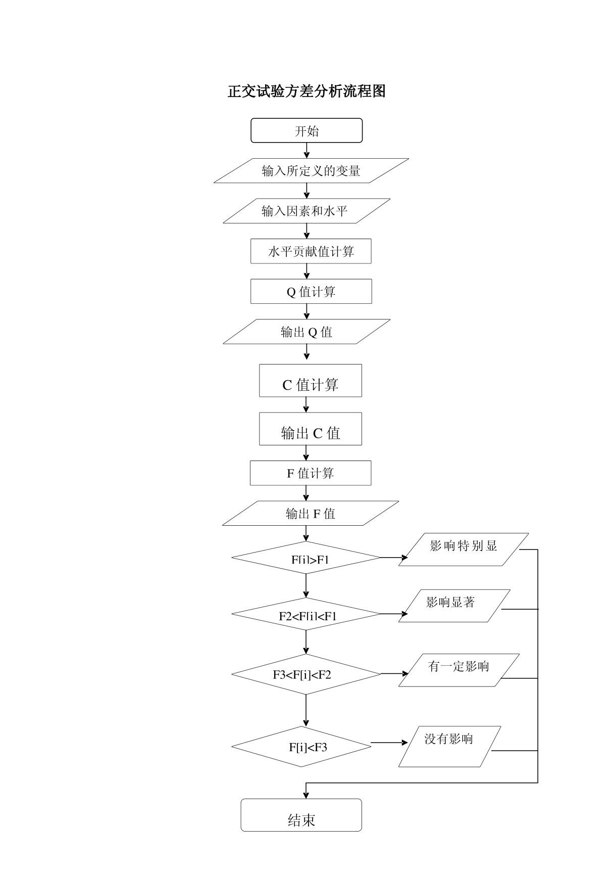 正交试验方差分析程序方框图1