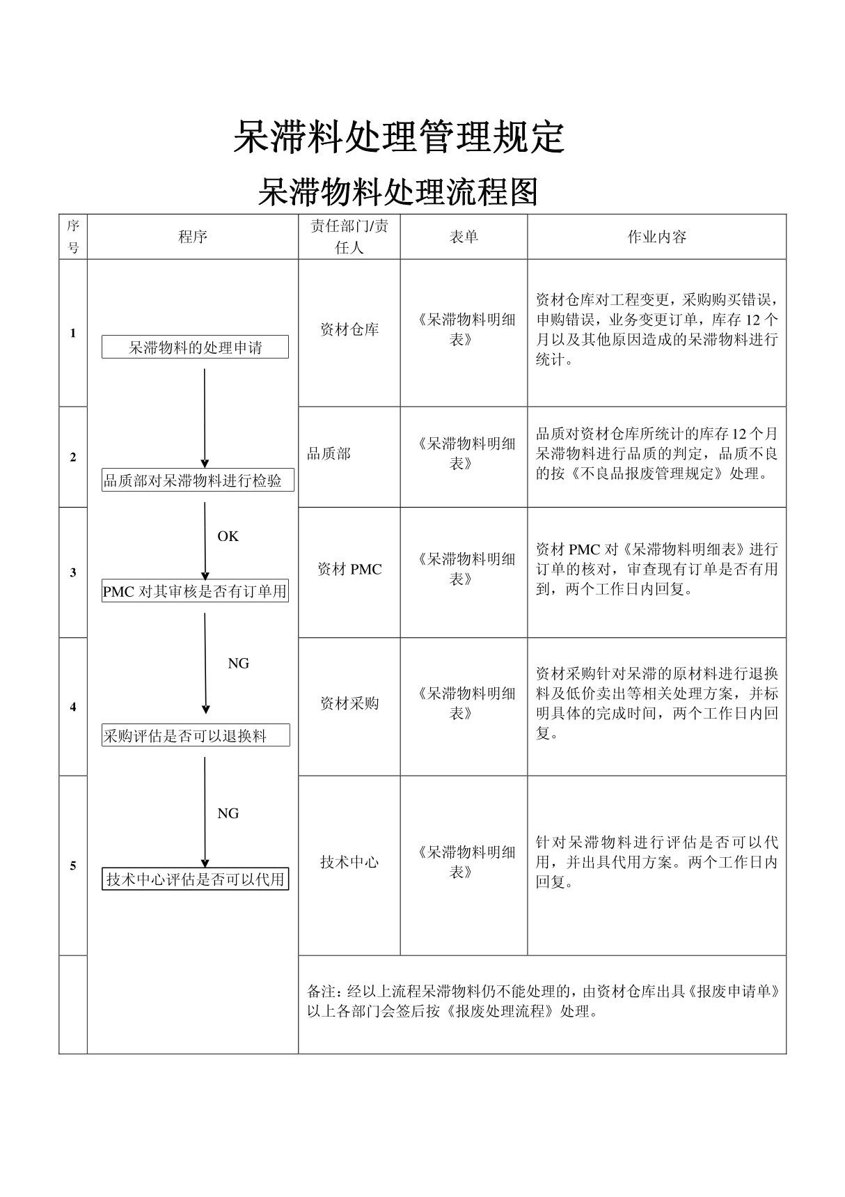 仓库呆滞物料处理流程