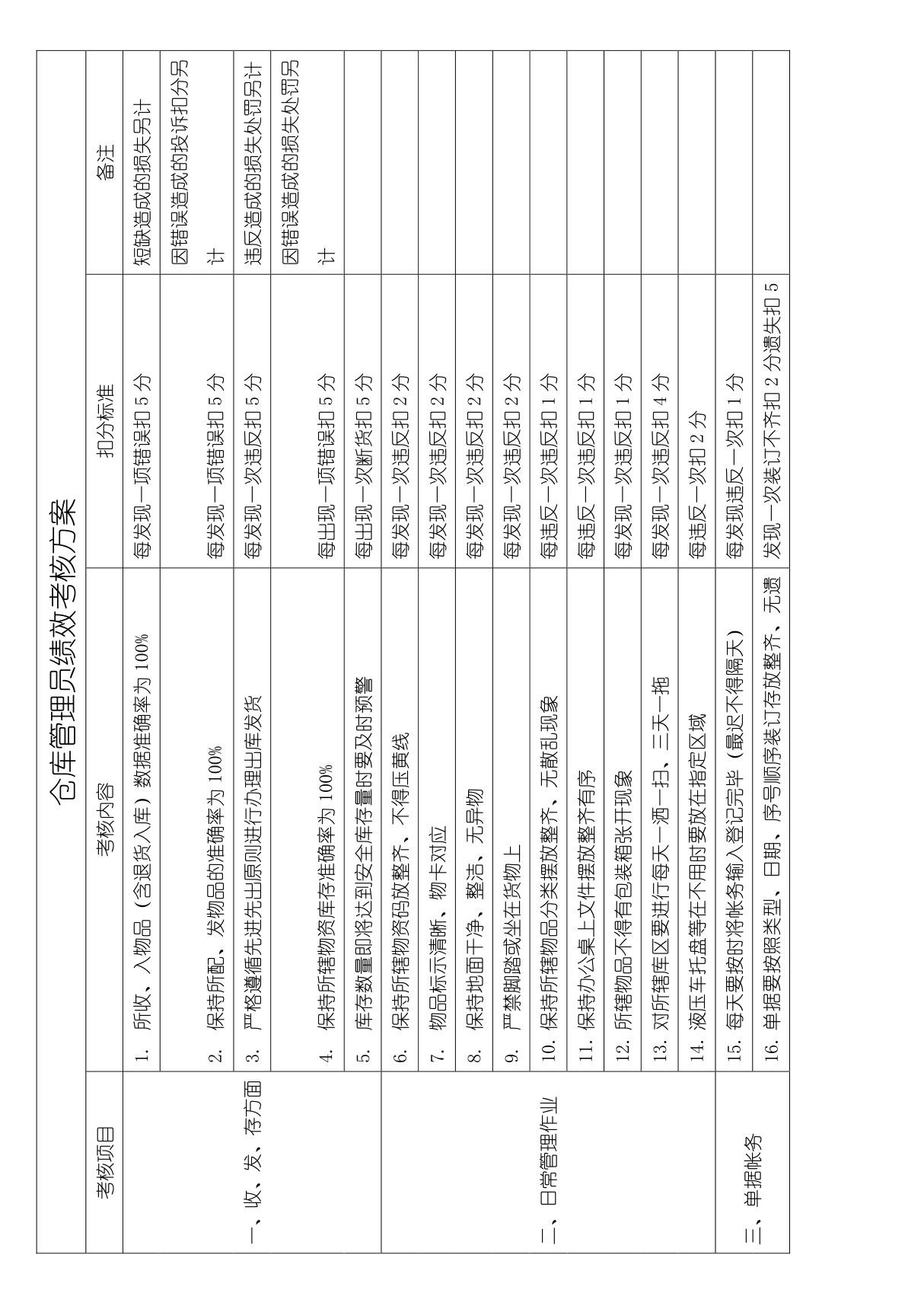 仓库管理员绩效考核表(1)