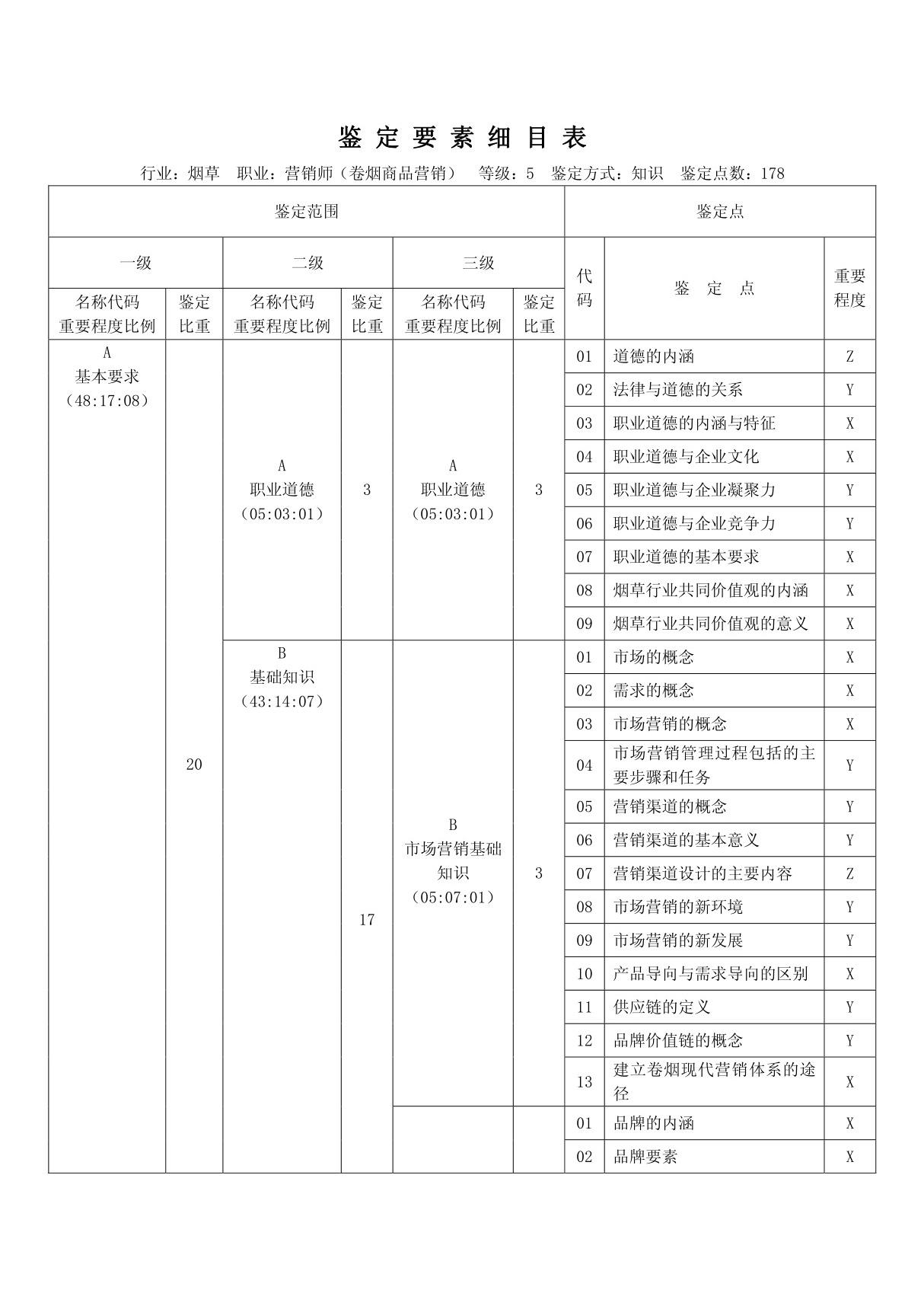 烟草行业国家职业资格鉴定  营销师(卷烟商品营销)初级要学习的内容