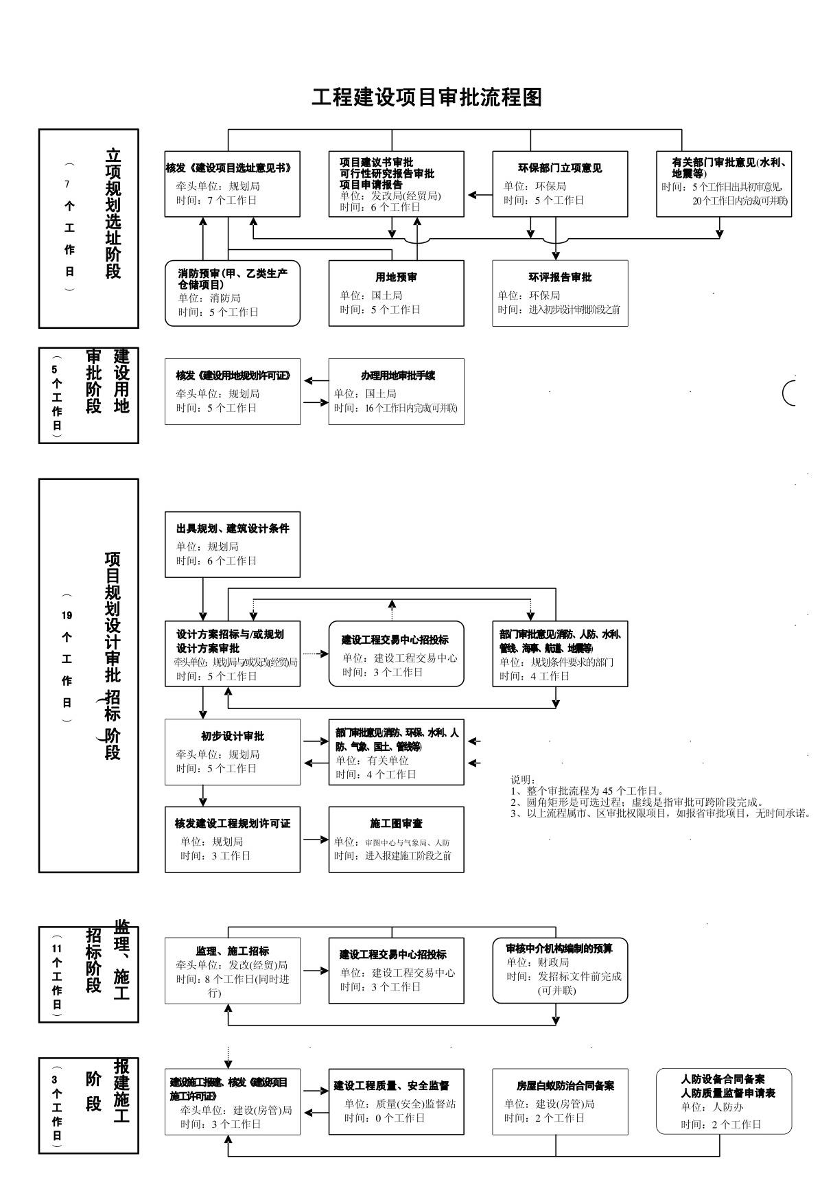 最全面工程建设项目审批流程图