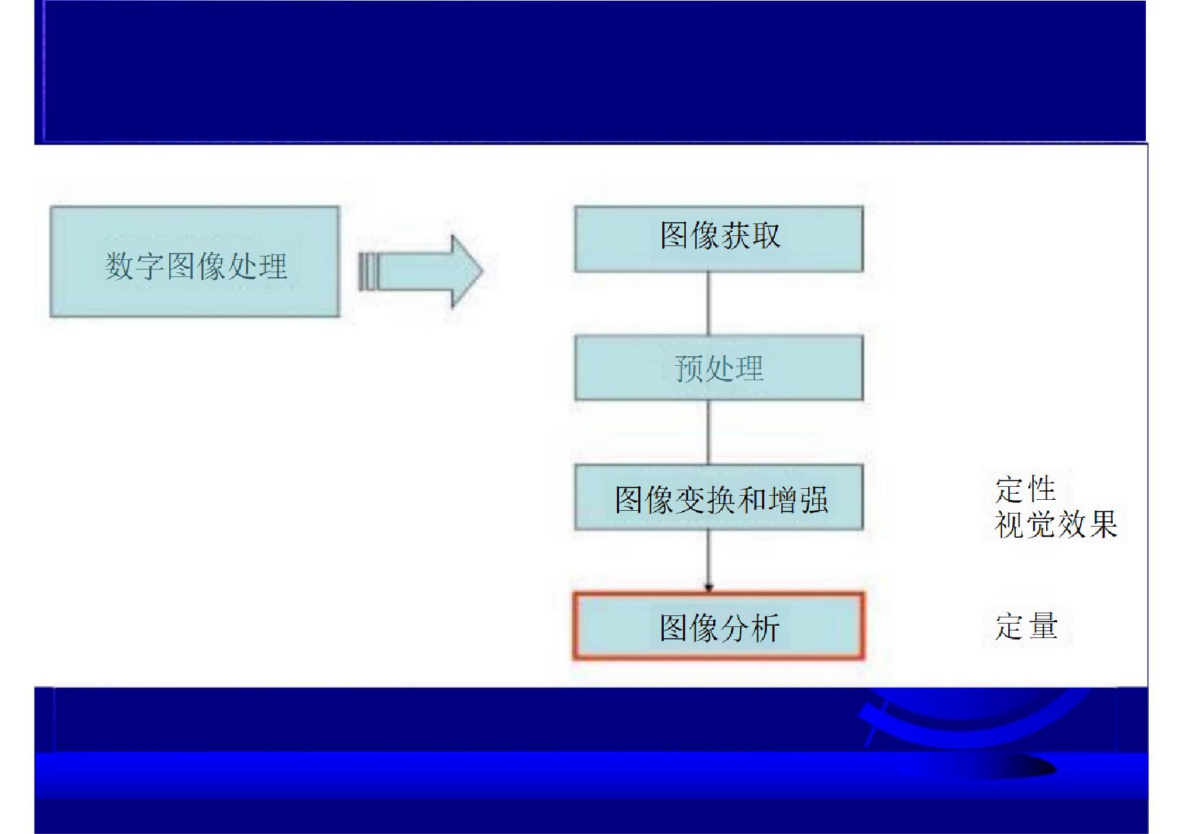 遥感数字图像处理6