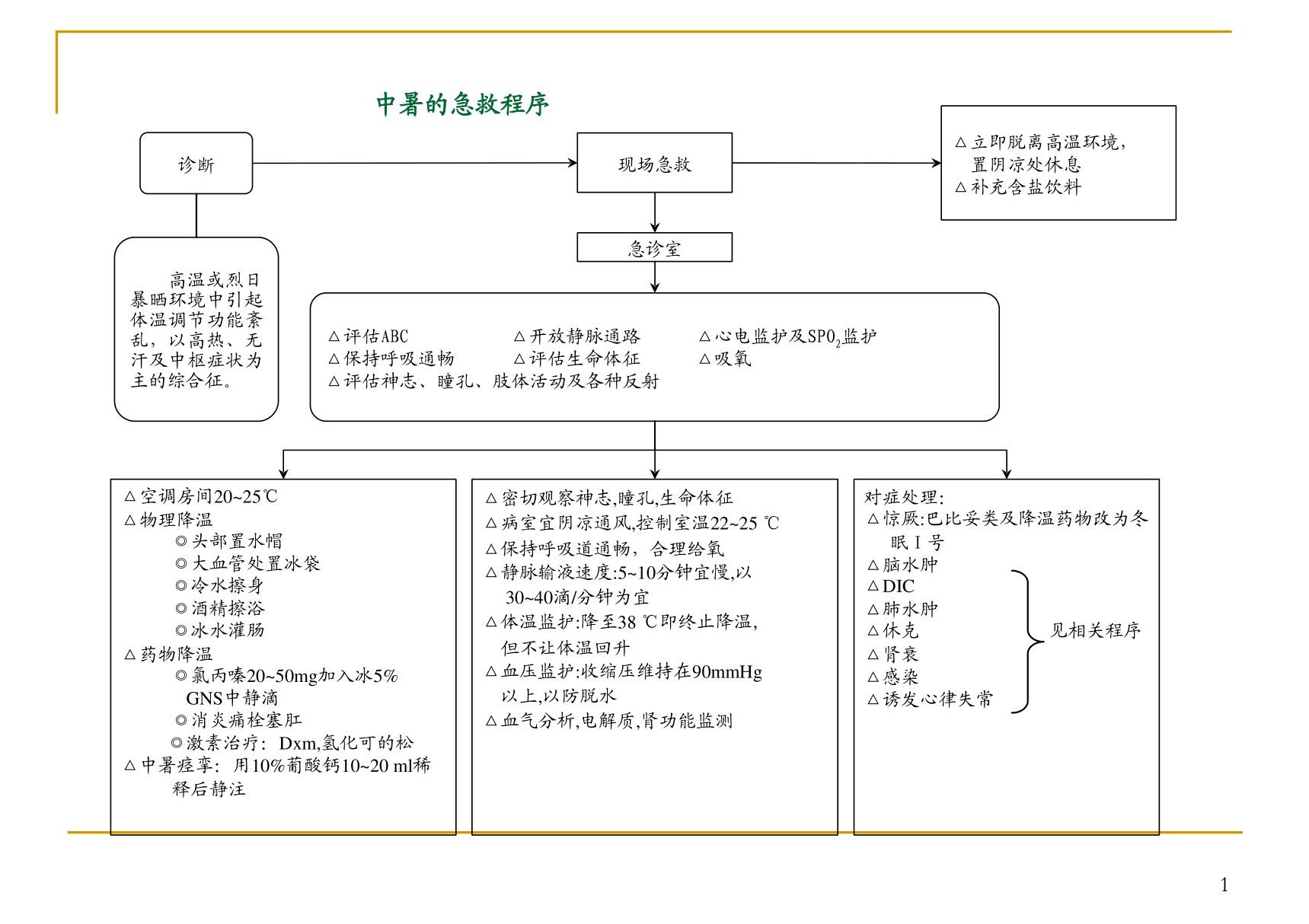 中暑的急救程序ppt