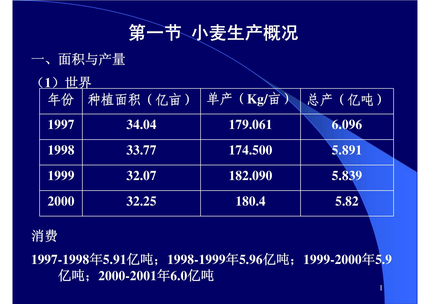 小麦生产概况ppt