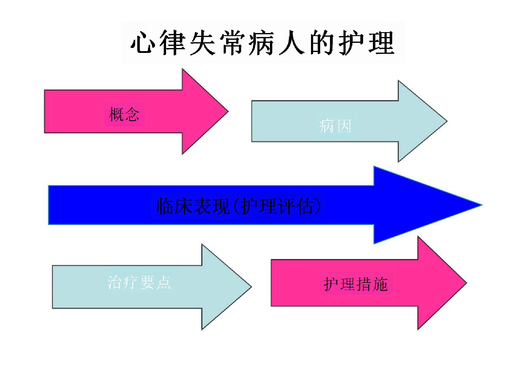 心律失常病人的护理 PPT课件