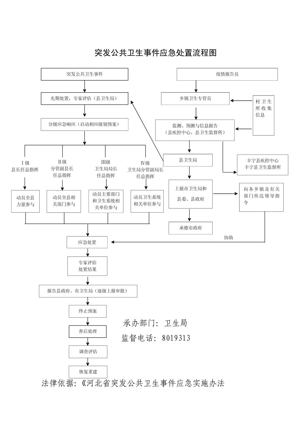 突发公共卫生事件应急处置流程图