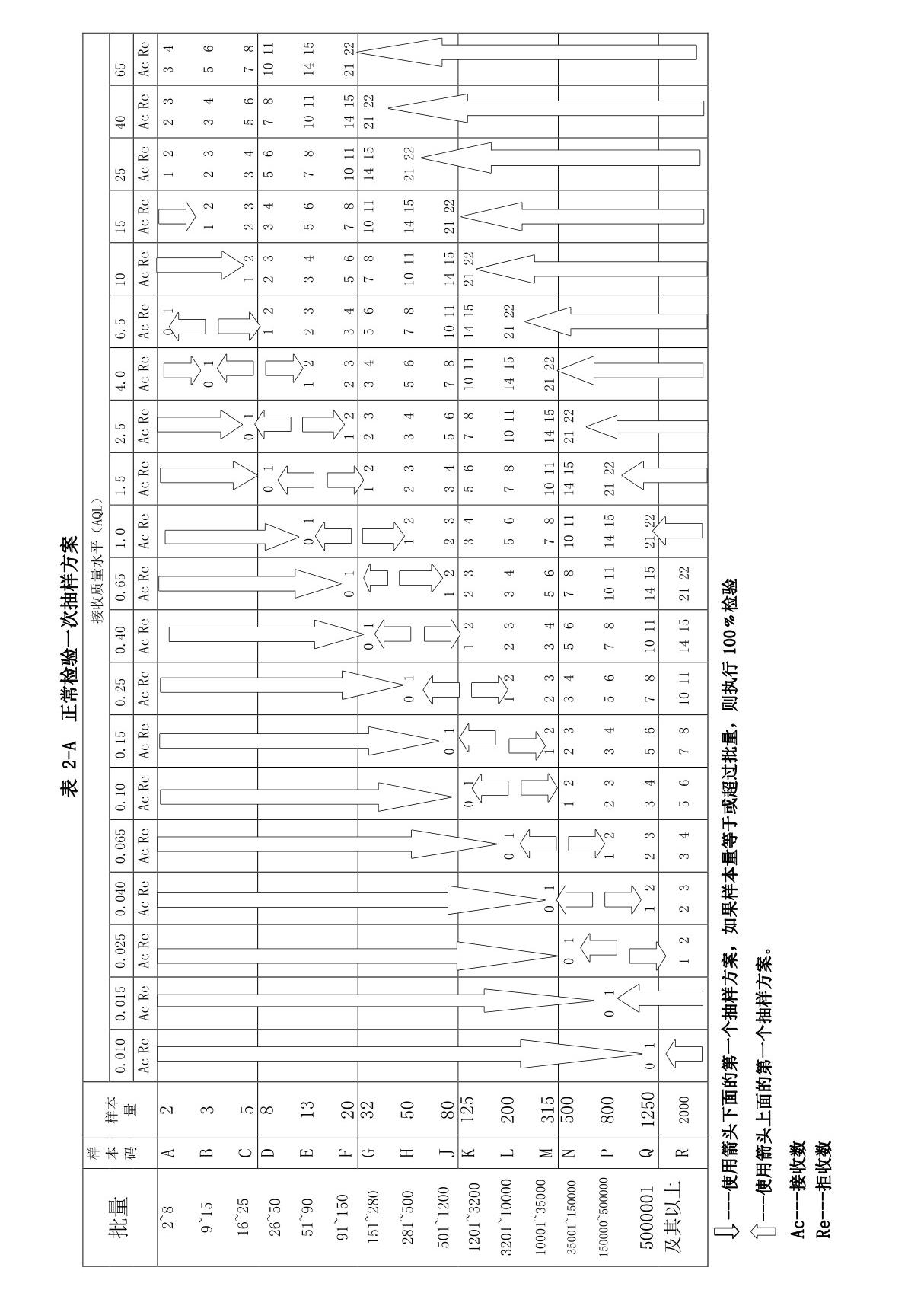 质量检验AQL表