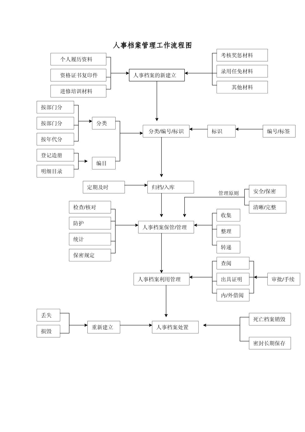 人事档案管理工作流程图