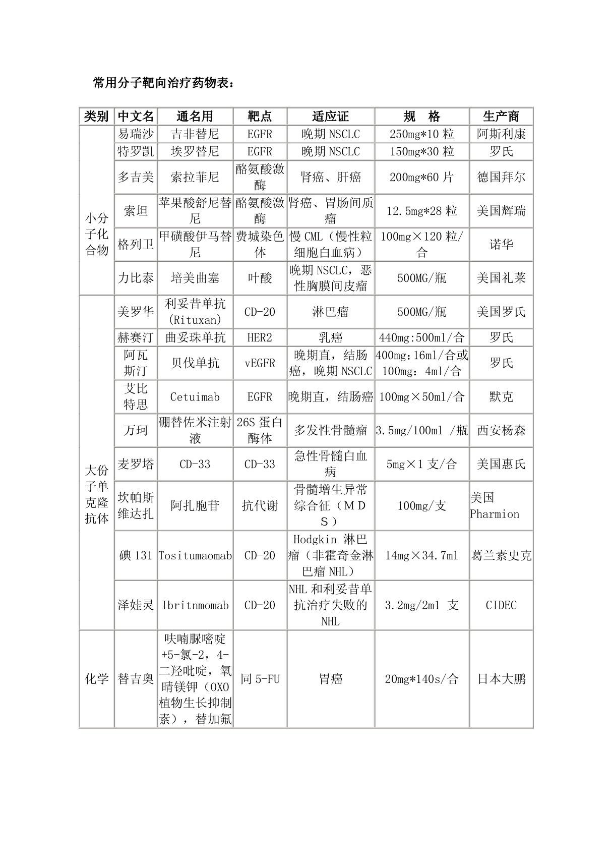 常用分子靶向治疗药物表