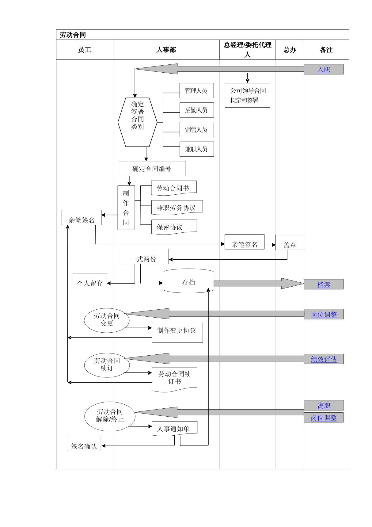 (经营管理)劳动合同流程图