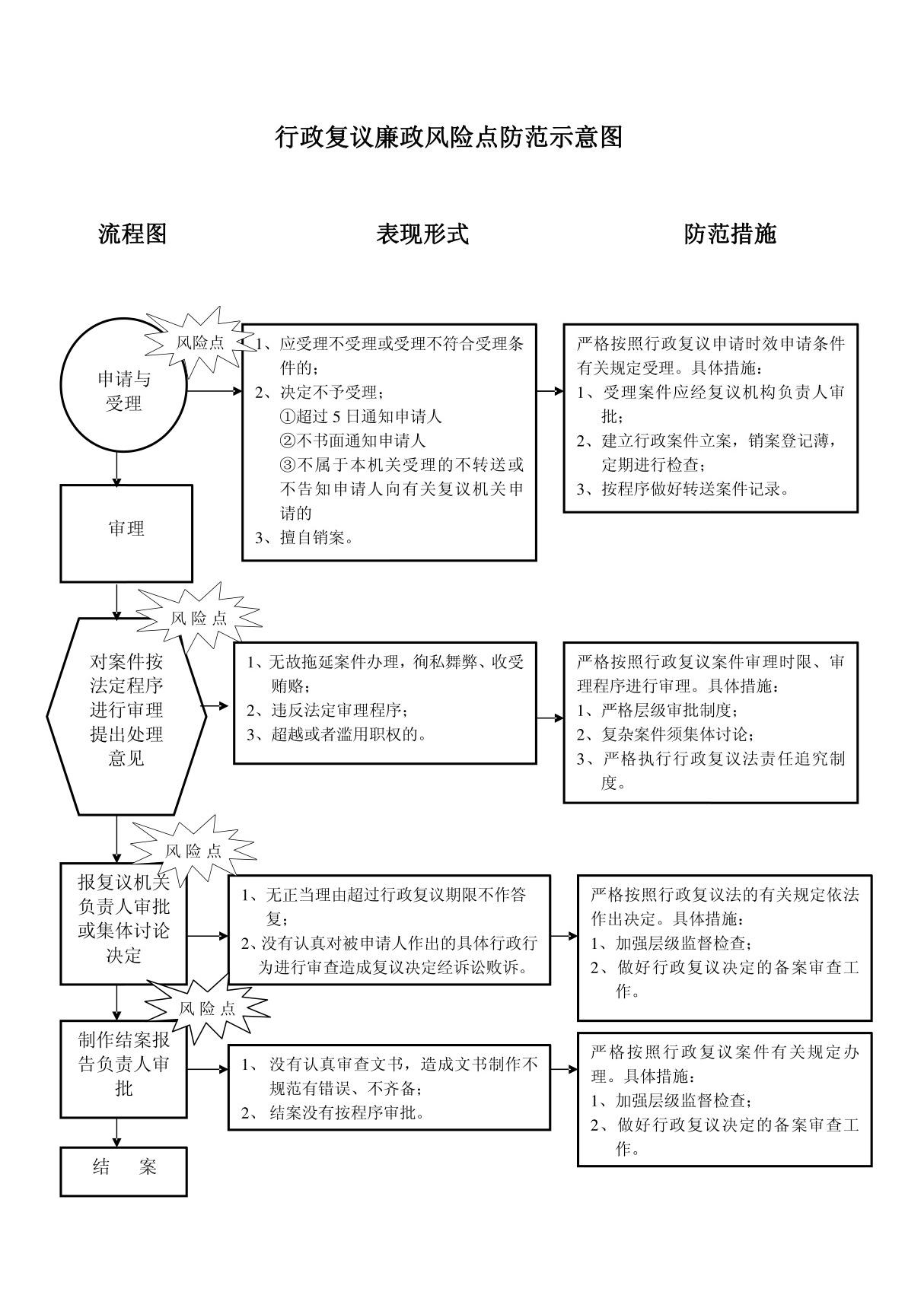 行政复议廉政风险点防范示意图