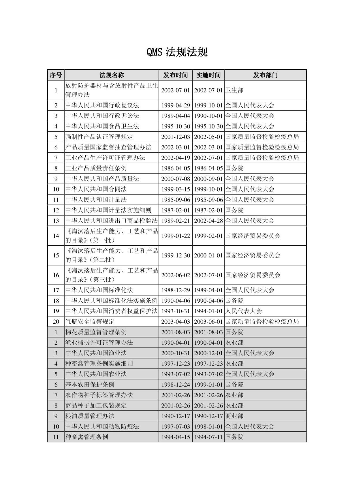 (经营管理)QMS法律法规