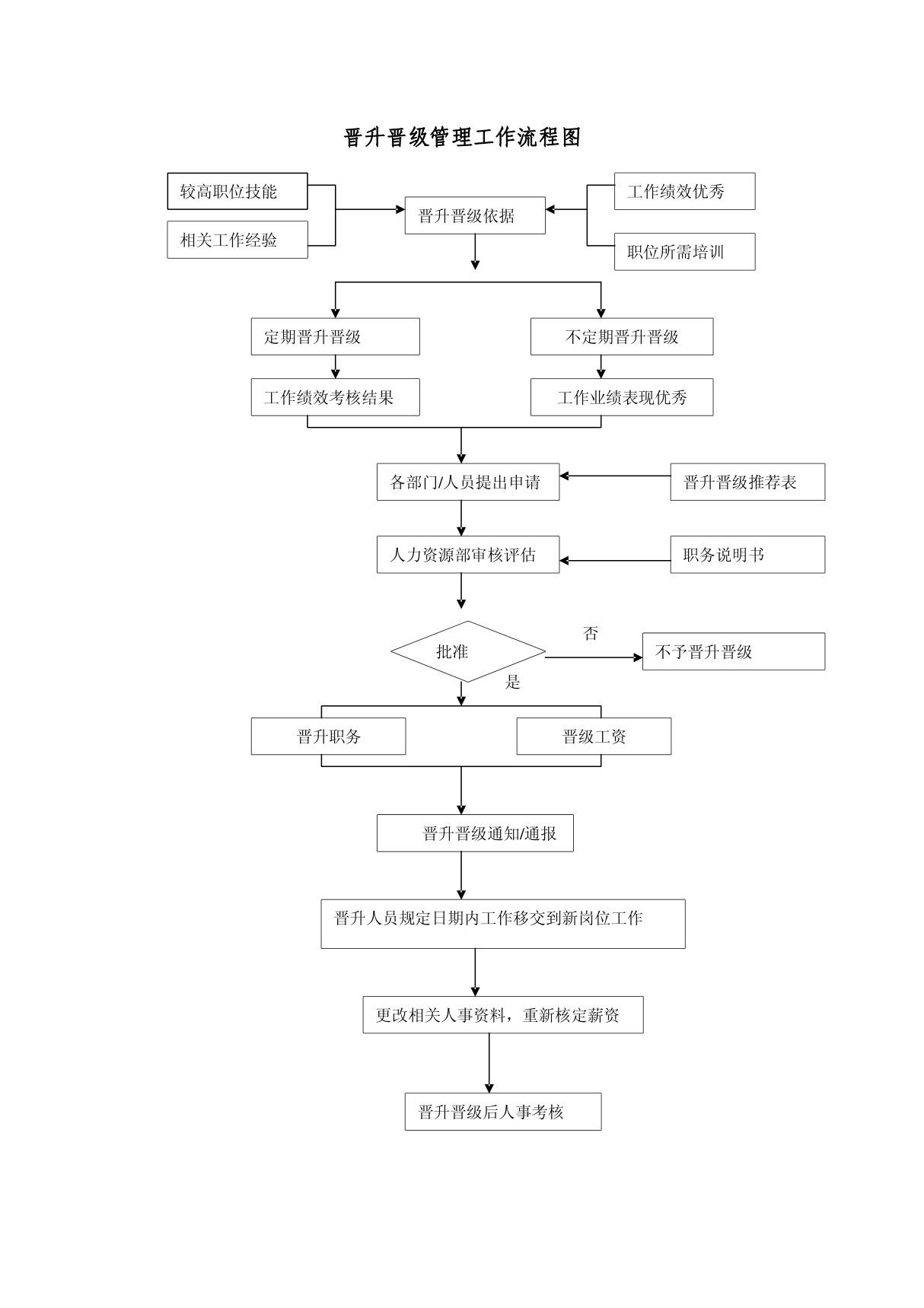 晋升晋级管理工作流程图