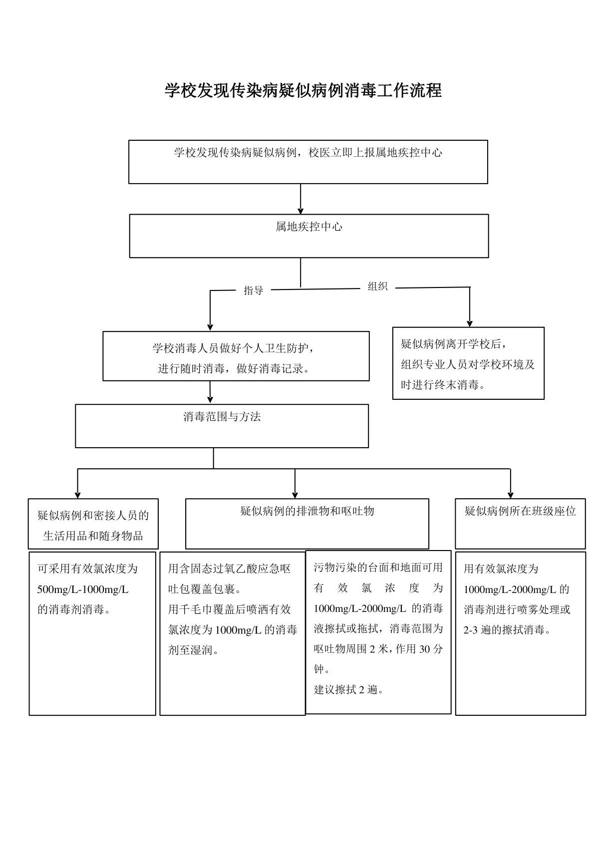 学校发现传染病疑似病例消毒工作流程