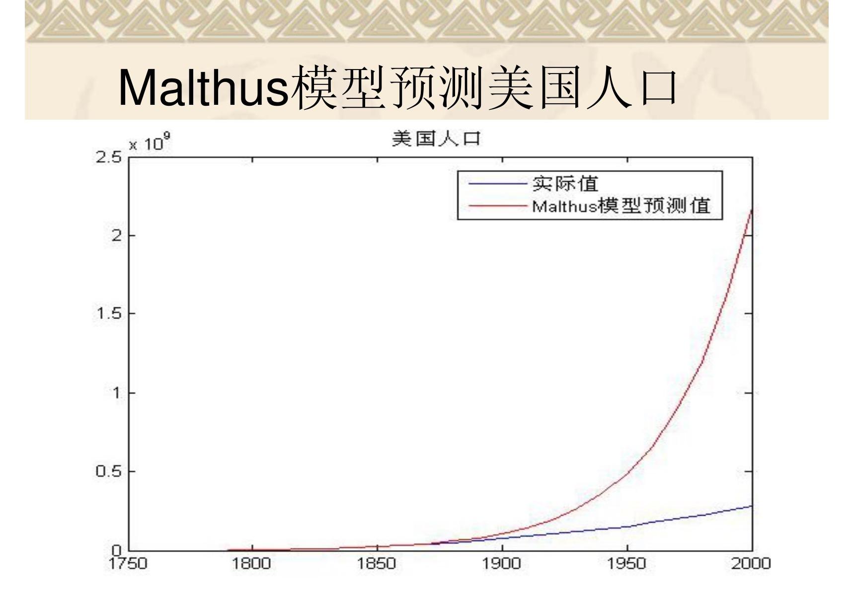 数学建模6.1人口模型(PPT)