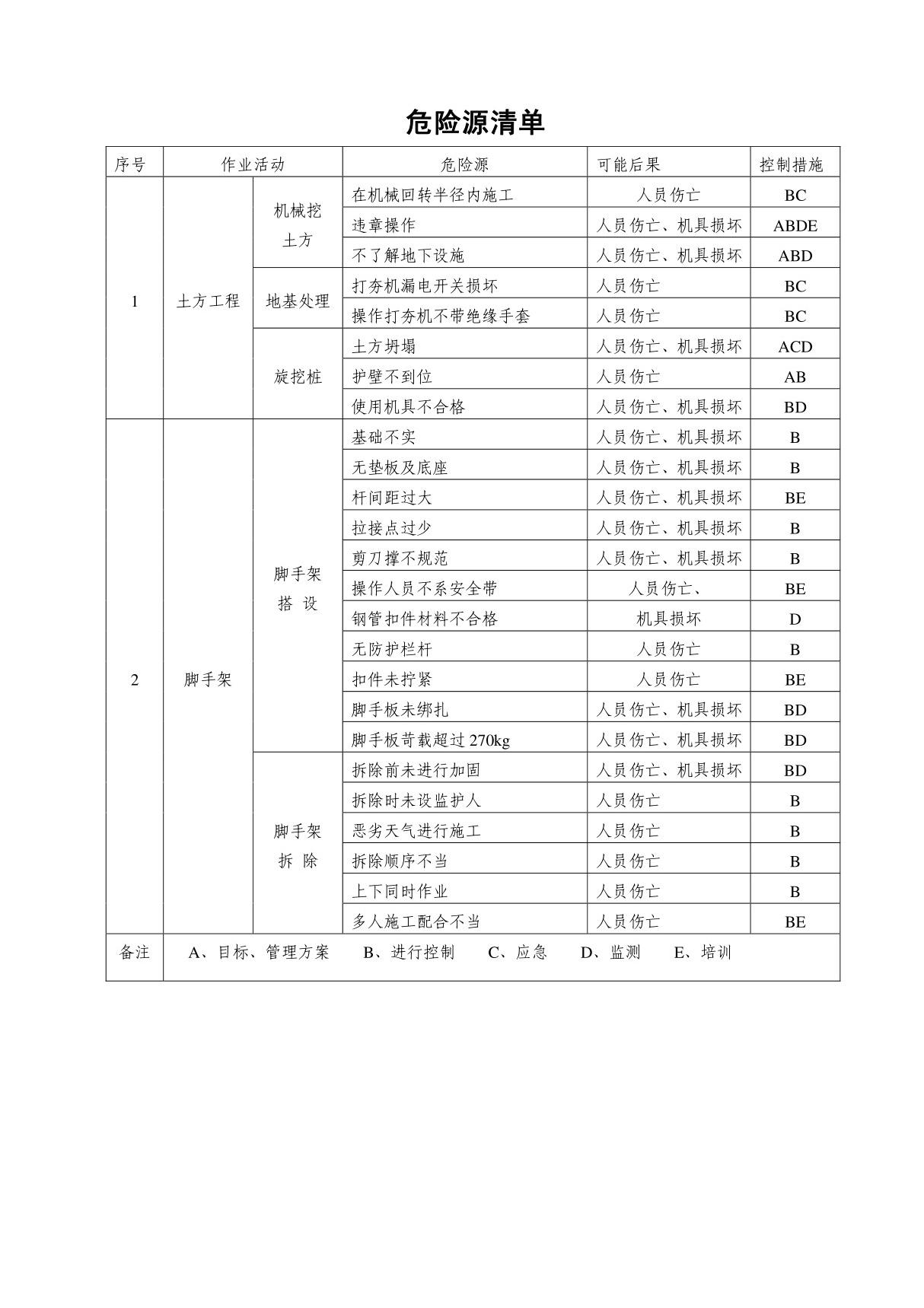 建筑施工重大危险源清单