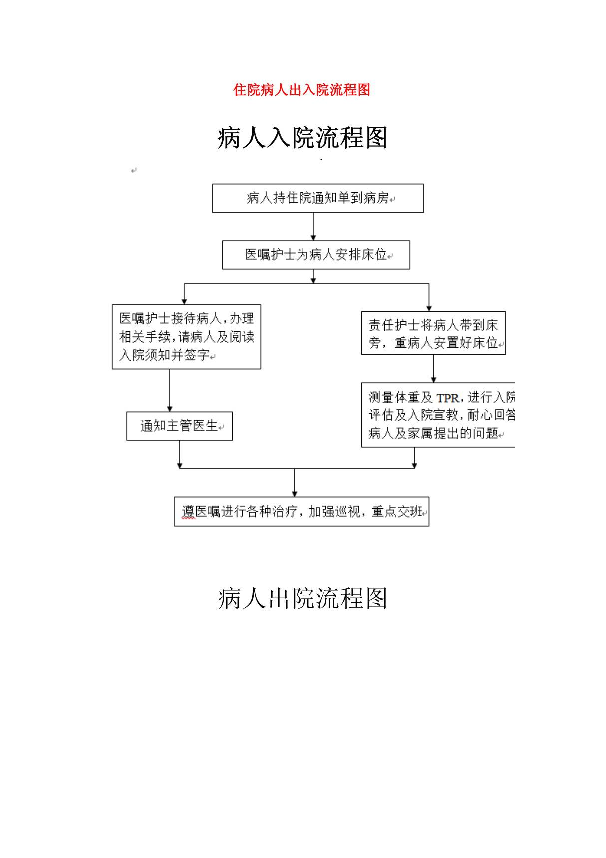 住院病人出入院流程图