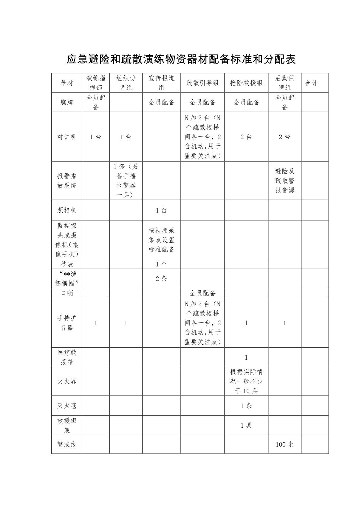 中小学校幼儿园应急避险和疏散演练物资器材配备标准和分配表