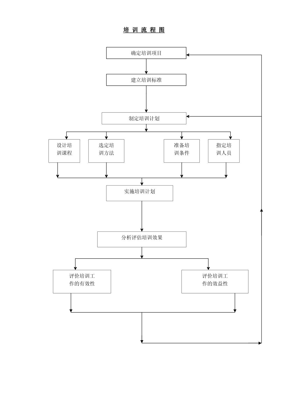 (经营管理)培训流程图