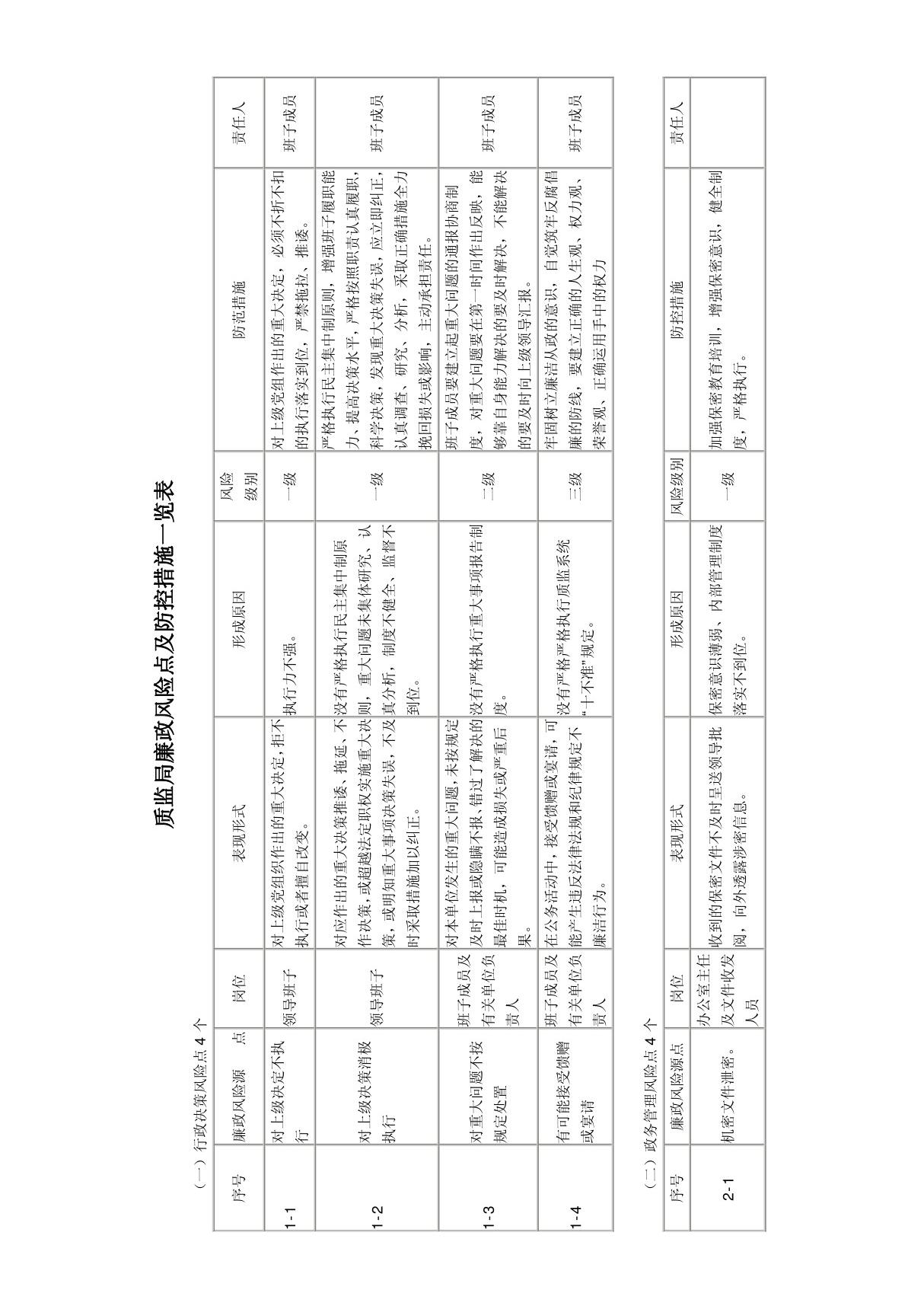 质监局廉政风险点及防控措施一览表