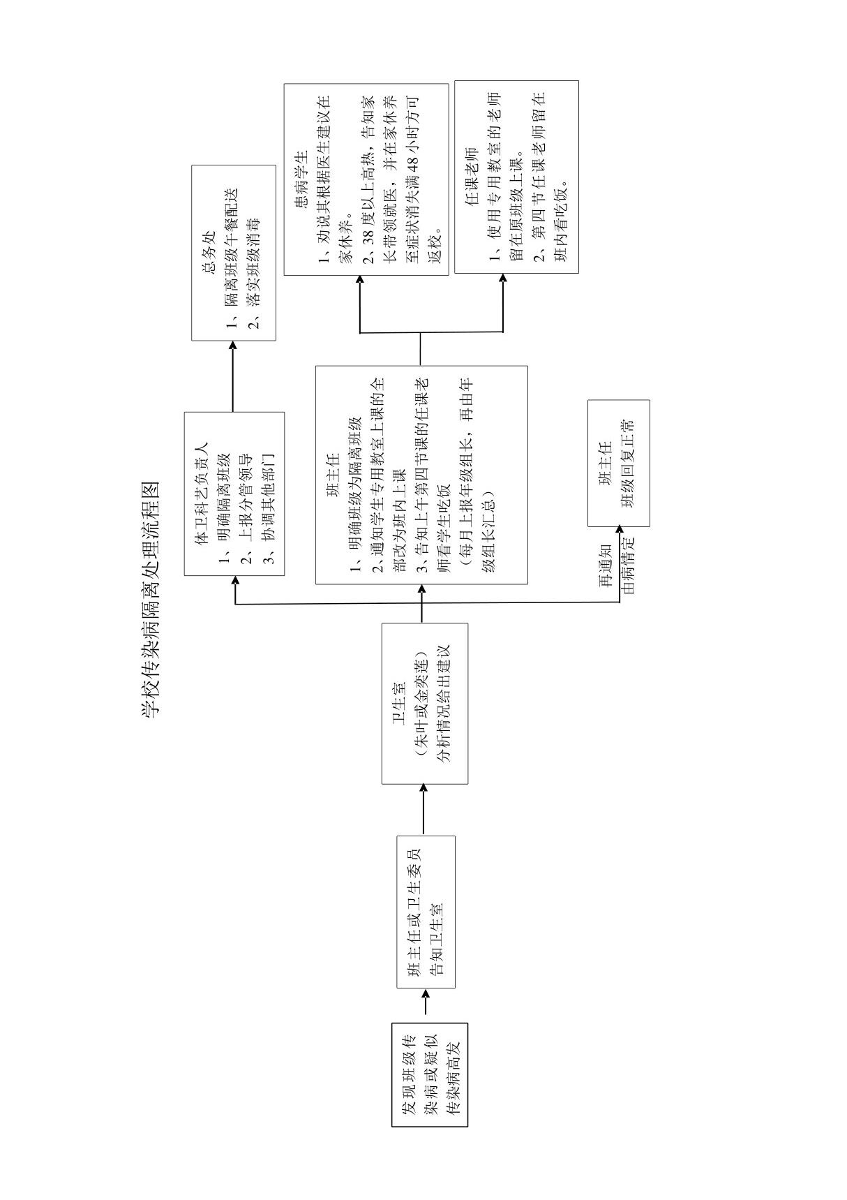 学校传染病隔离处理流程图