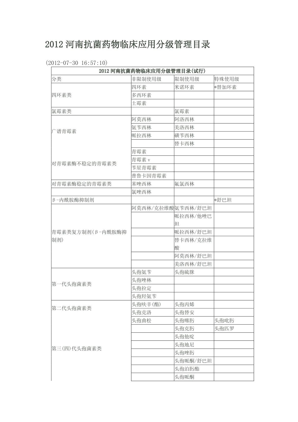 2012河南抗菌药物临床应用分级管理目录