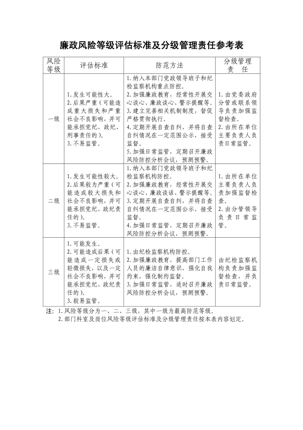 廉政风险等级评估标准及分级管理责任参考表