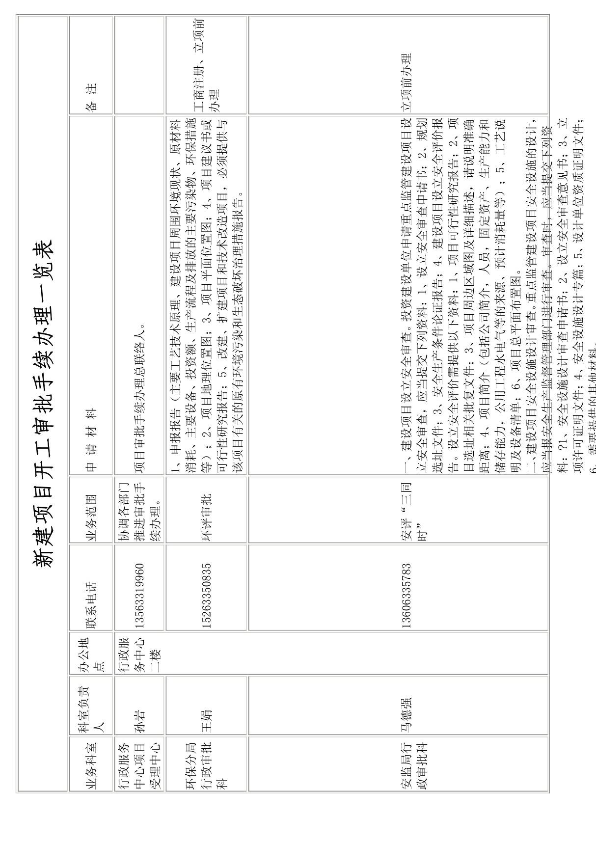 新建项目开工审批手续办理一览表