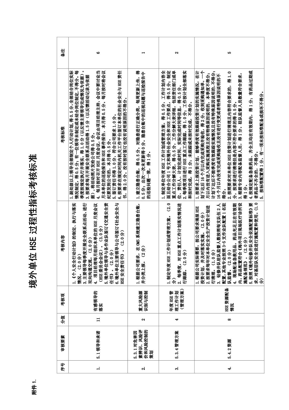 境外单位HSE过程性指标考核标准