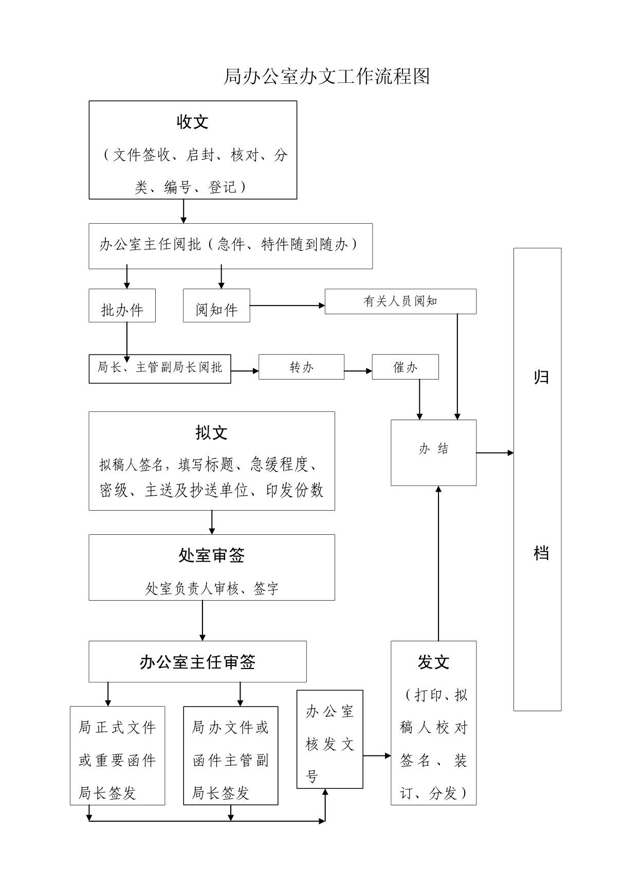 办公室办文工作流程图