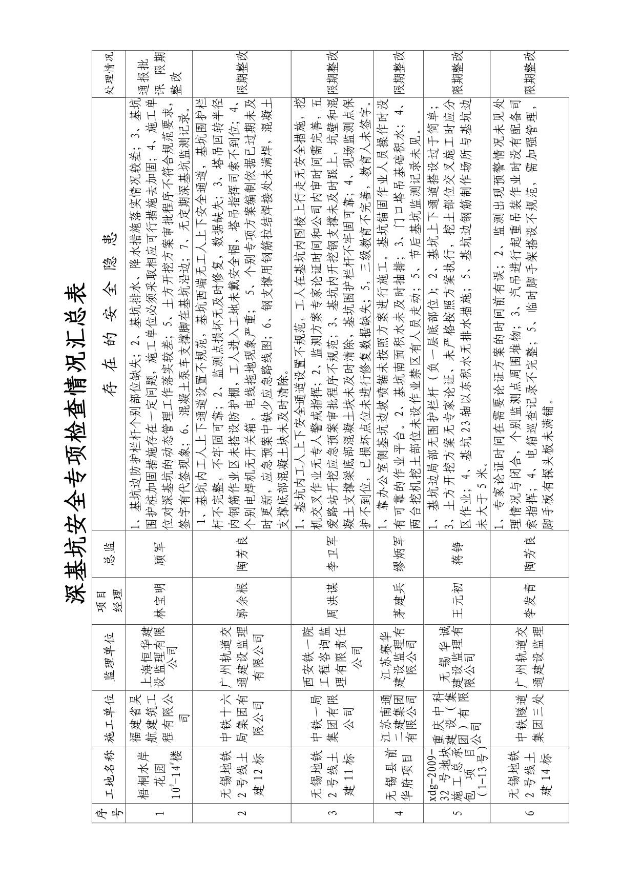 深基坑安全专项检查情况汇总表doc - 无锡市建筑安监管理网