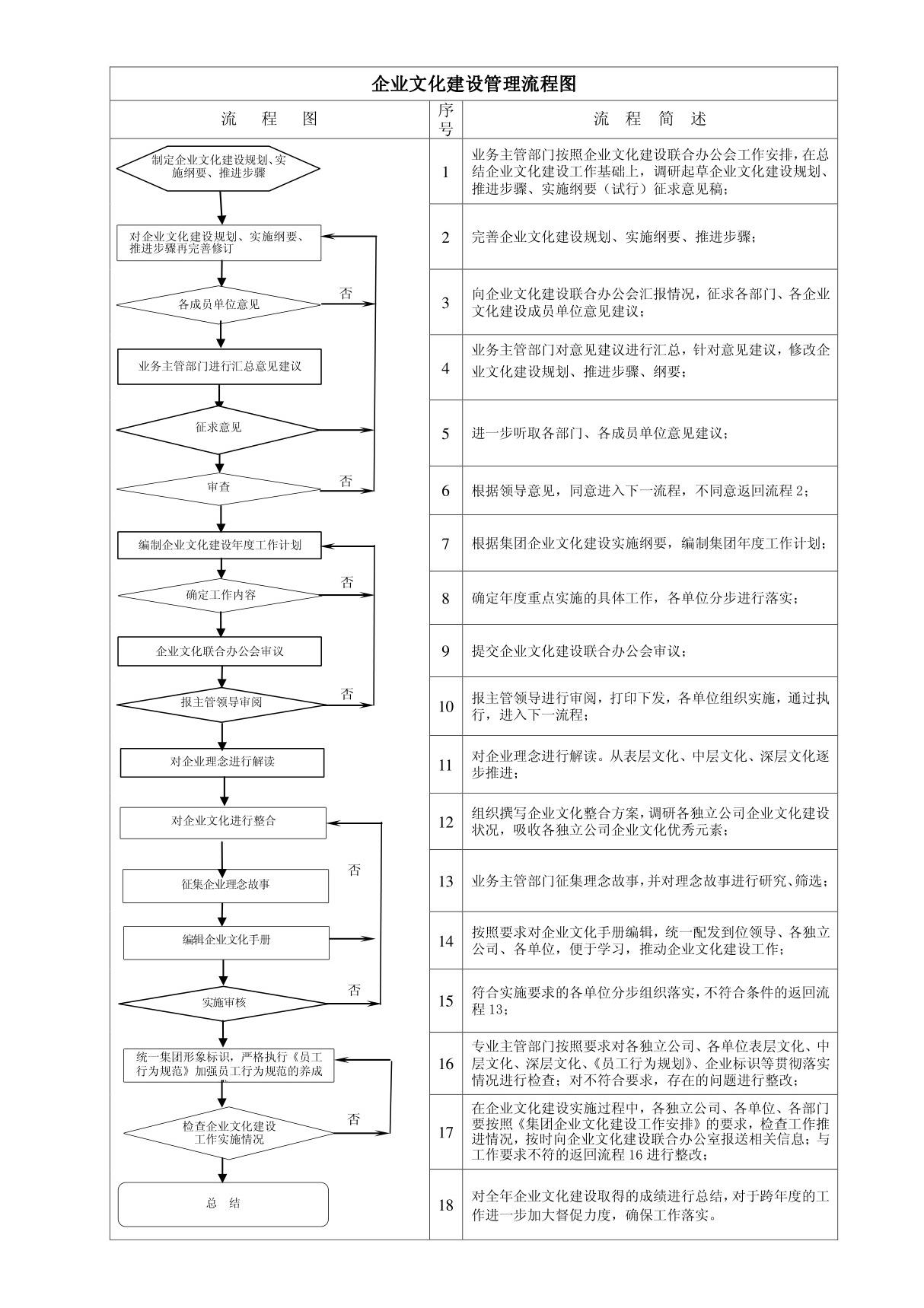 企业文化建设流程图