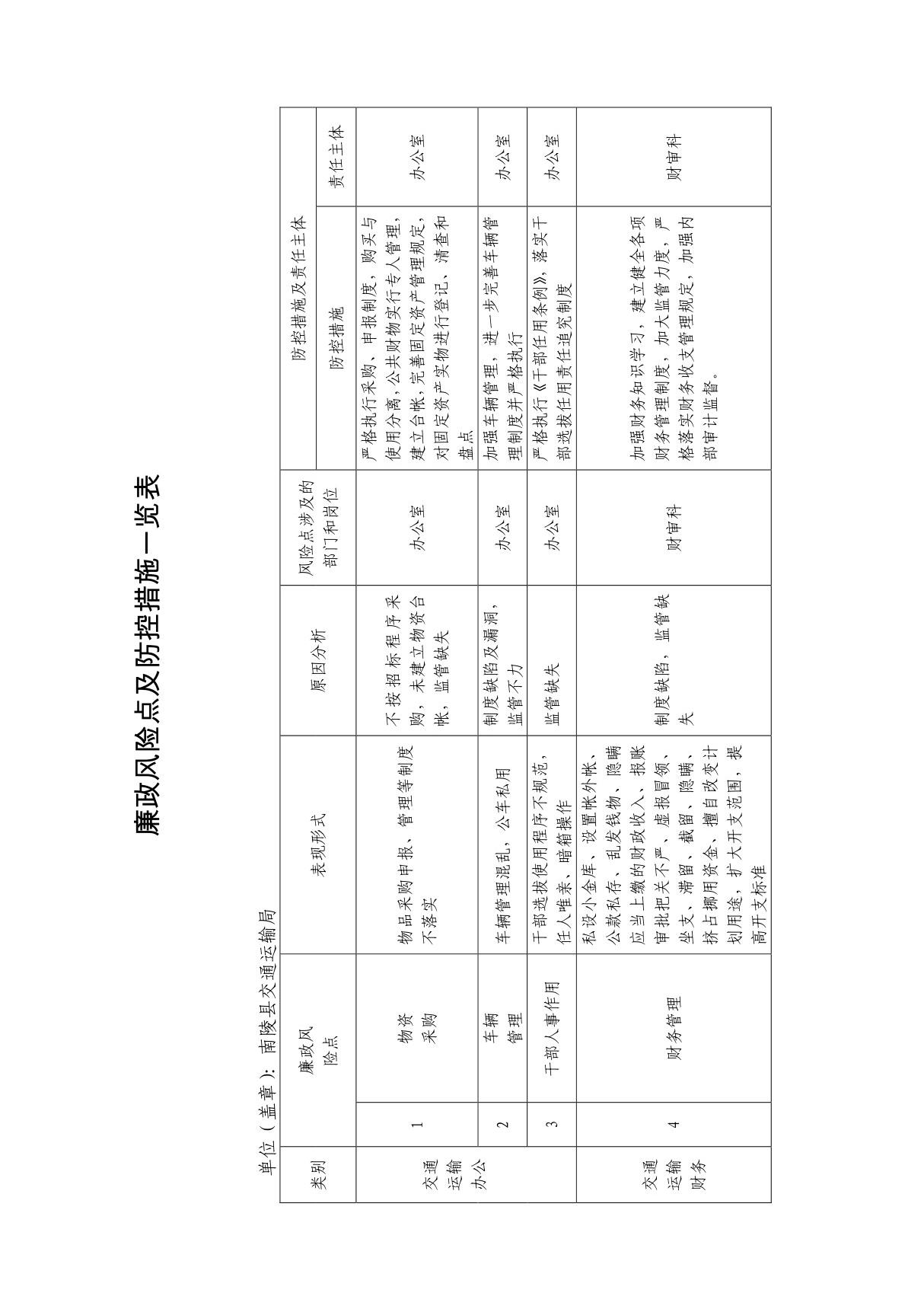 廉政风险点及防控措施一览表