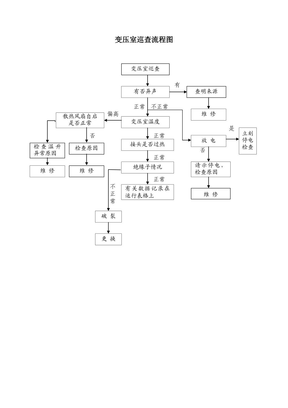 物业管理公司变压室巡查流程图