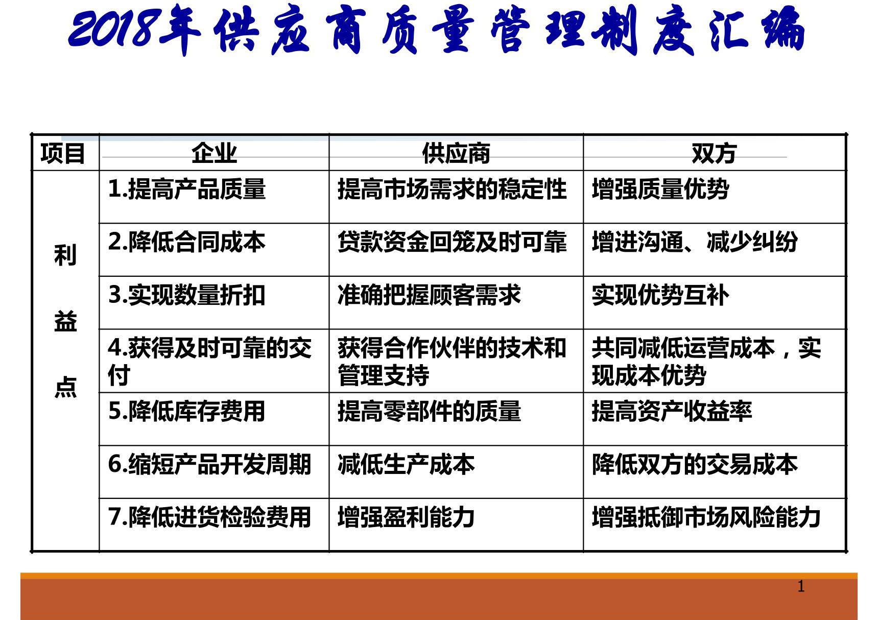 2018年供应商质量管理制度汇编