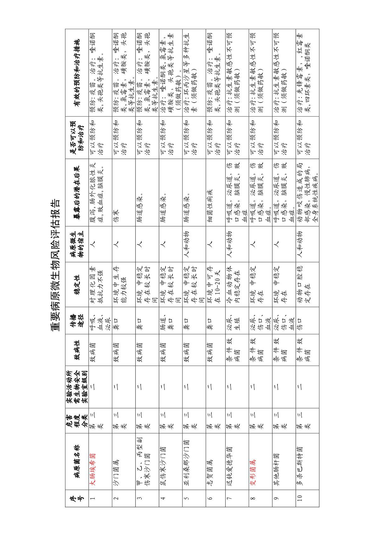 重要病原微生物风险评估报告(检验科)