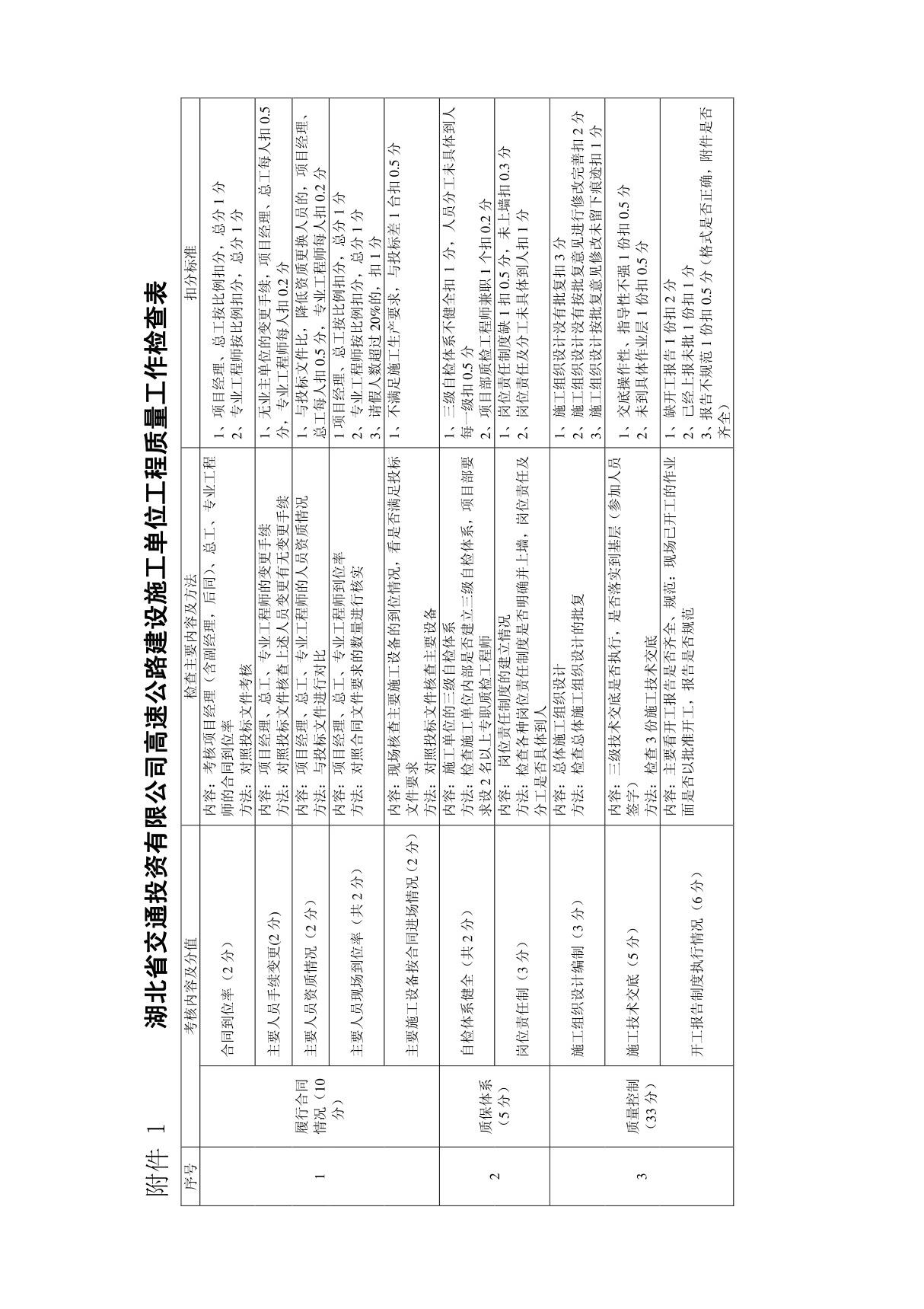 湖北省交通投资有限公司高速公路建设施工单位工程质量工作检查表