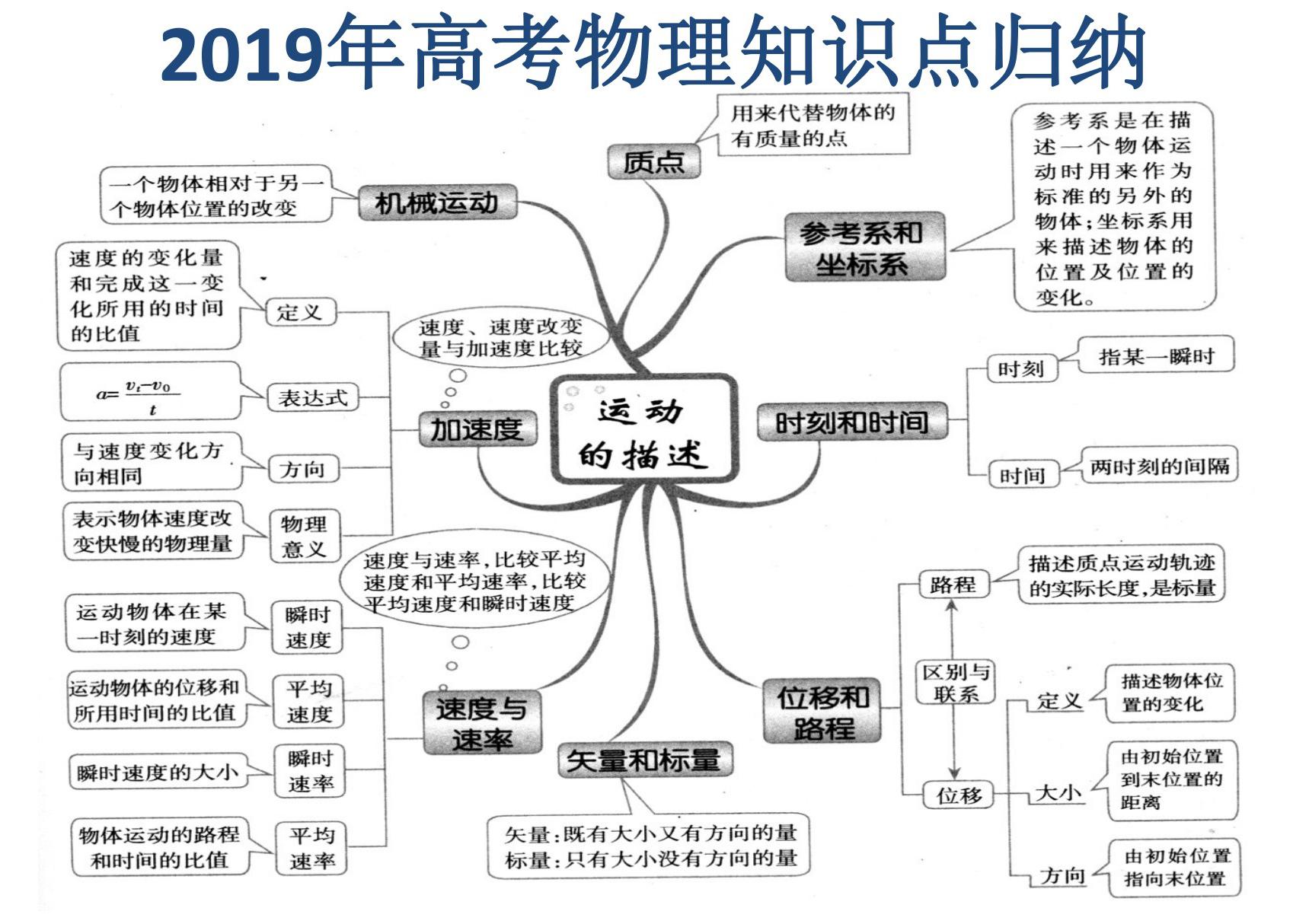 2019年高考物理知识点归纳